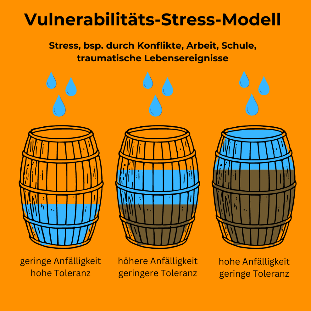 Vulnerabilitäts Stress Modell, Vulnerabilitäts-Stress-Modell einfach erklärt
