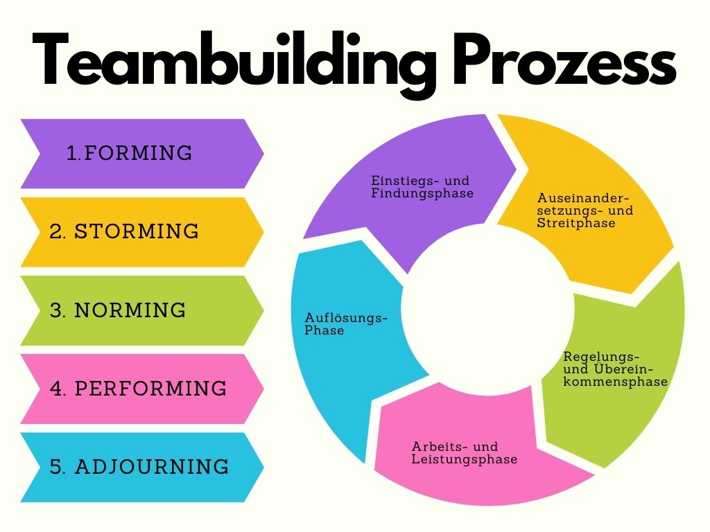 Team building Prozess