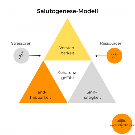 Salutogenese Modell